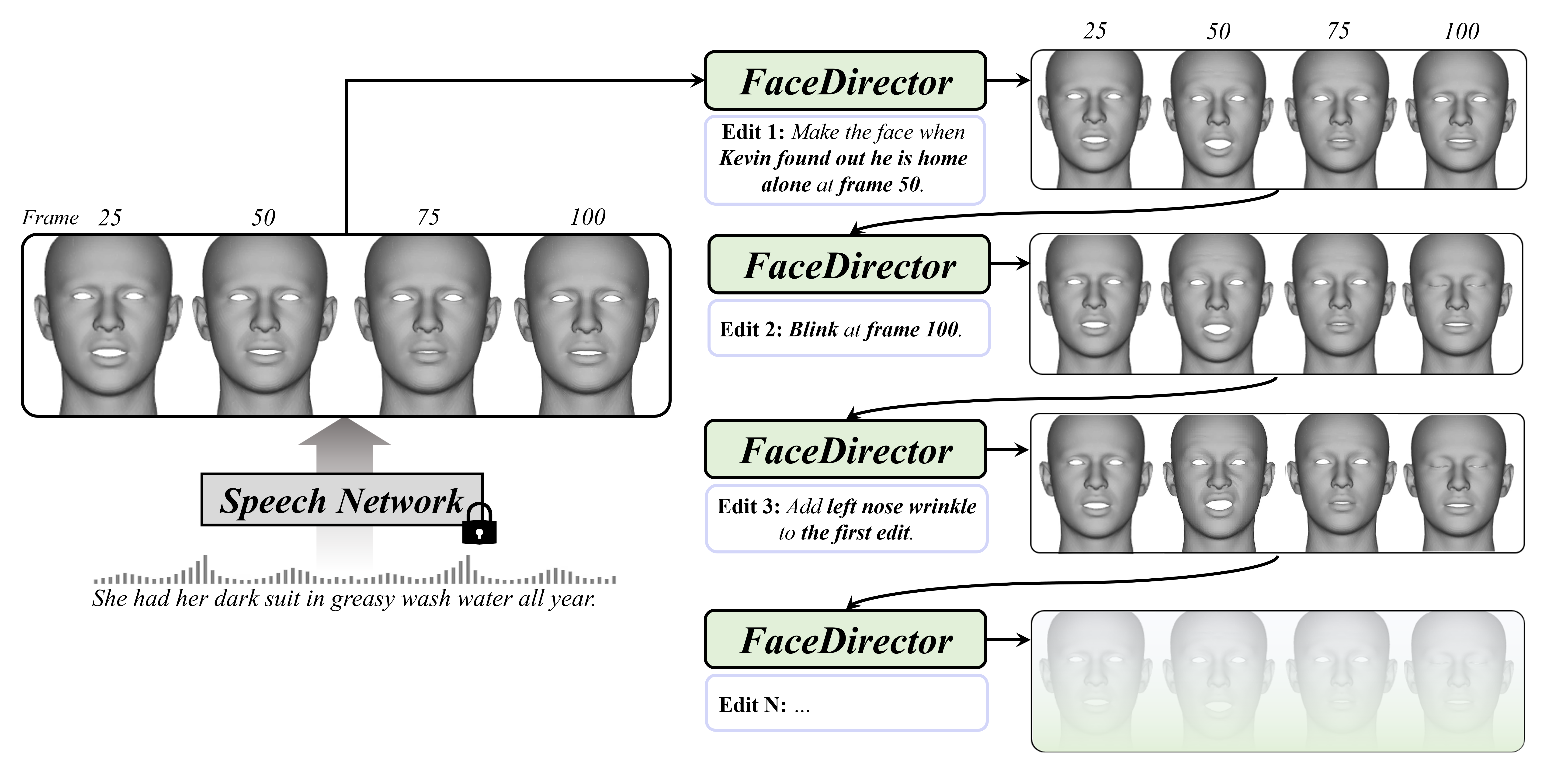 FaceDirector: Iterative Editing of Speech-driven Facial Animation with Natural Language