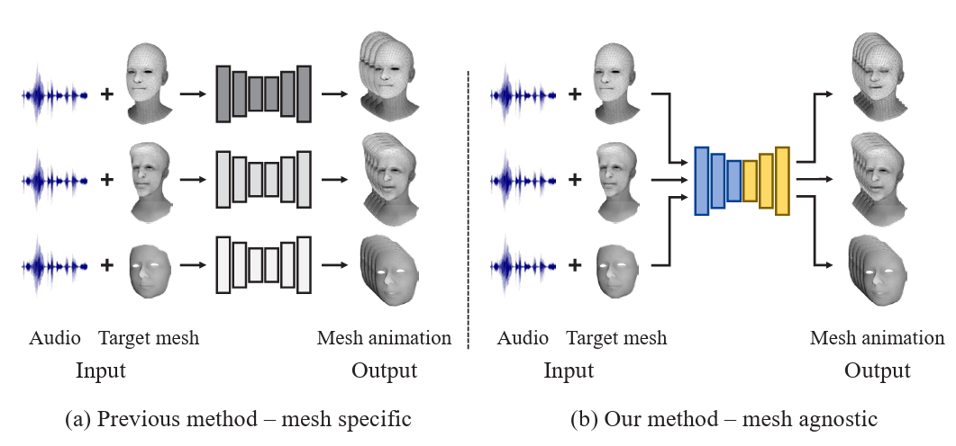 Mesh-Agnostic Audio-Driven 3D Facial Animation Generation
